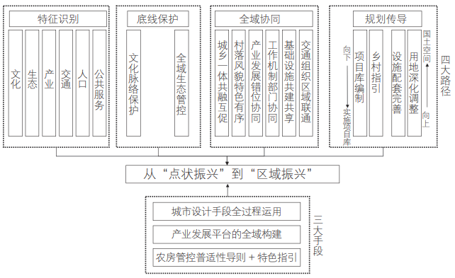 鄉村振興示范帶建設框架圖 鄉村振興示范帶建設框架圖