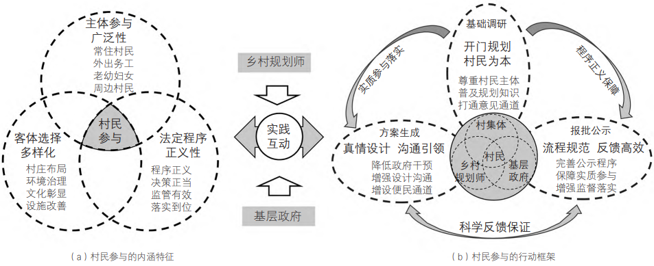 圖 1? 村民參與實用性村莊規劃編制的“三位一體”行動框架
