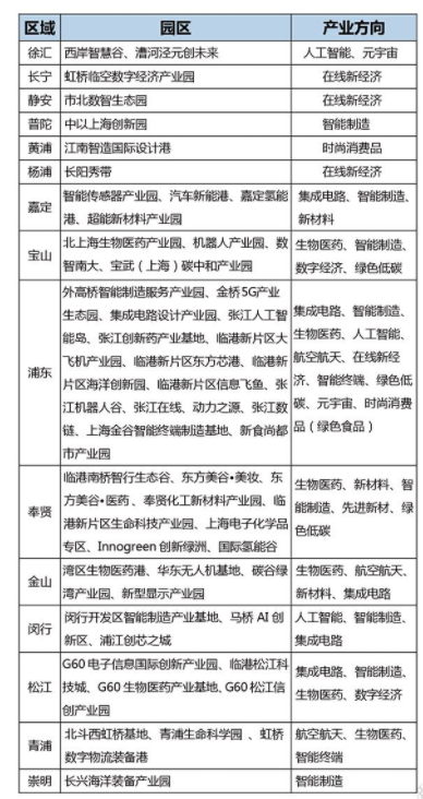 上海的特色產(chǎn)業(yè)園實踐 上海的特色產(chǎn)業(yè)園實踐