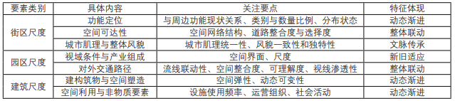城市觸媒視角下工業(yè)園更新與優(yōu)化設計策略 城市觸媒視角下工業(yè)園更新與優(yōu)化設計策略