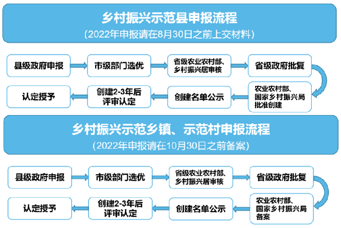 國家政策來了!2022年鄉村振興示范縣/鄉鎮/村怎么搞? 國家政策來了!2022年鄉村振興示范縣/鄉鎮/村怎么搞?