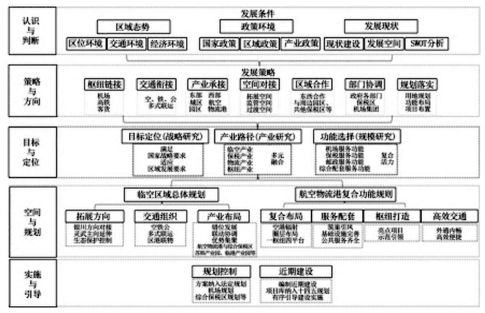 復合功能下產業(yè)園區(qū)空間布局規(guī)劃：目標與技術路線、規(guī)劃策略