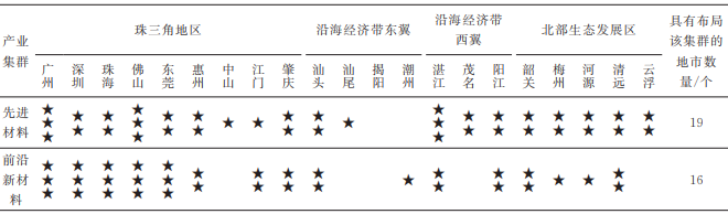廣東省新材料領(lǐng)域產(chǎn)業(yè)布局現(xiàn)狀分析