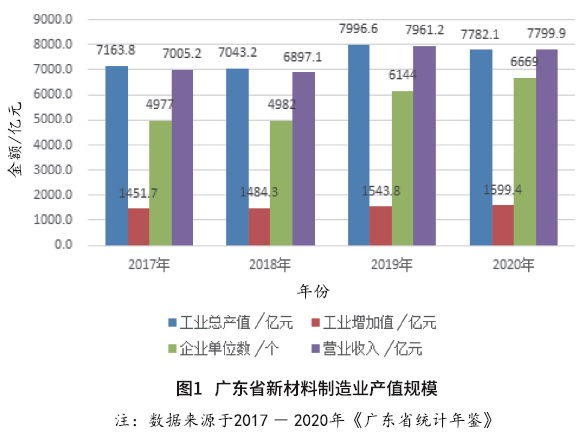 廣東省新材料產業技術發展現狀及對策研究 廣東省新材料產業技術發展現狀及對策研究