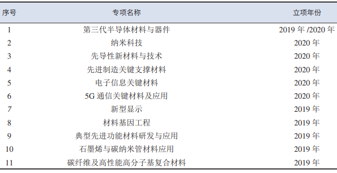 廣東省新材料產業技術發展現狀及對策研究 廣東省新材料產業技術發展現狀及對策研究