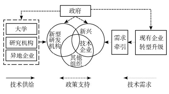 需求和政策驅動的新興產業形成和發展邏輯 需求和政策驅動的新興產業形成和發展邏輯