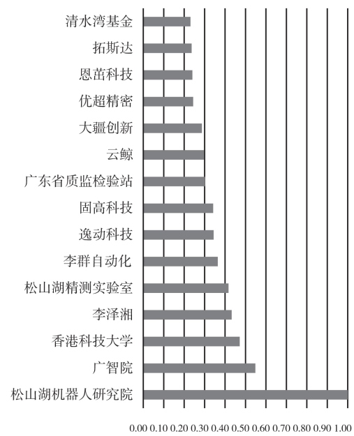 關鍵節點特征向量中心度分布 關鍵節點特征向量中心度分布