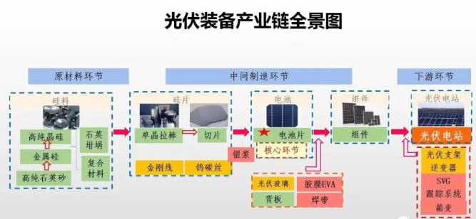光伏裝備產(chǎn)業(yè)鏈全景圖 光伏裝備產(chǎn)業(yè)鏈全景圖
