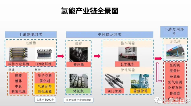 內(nèi)蒙古自冶氫能產(chǎn)業(yè)鏈全景圖 內(nèi)蒙古自冶氫能產(chǎn)業(yè)鏈全景圖
