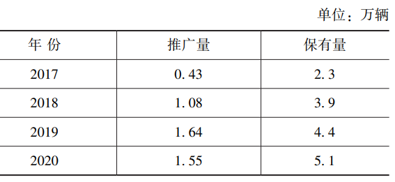 廈門市新能源汽車推廣量和保有量 廈門市新能源汽車推廣量和保有量