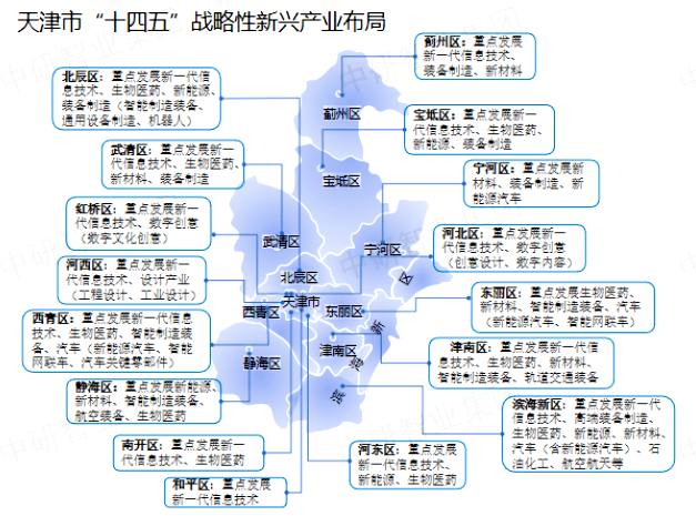 天津戰略性新興產業布局圖 天津戰略性新興產業布局圖