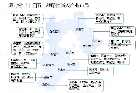 河北戰略性新興產業布局圖 河北戰略性新興產業布局圖