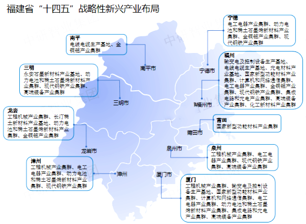 福建戰略性新興產業布局圖 福建戰略性新興產業布局圖