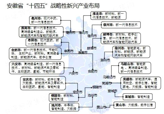 安徽省戰略性新興產業布局圖 安徽省戰略性新興產業布局圖