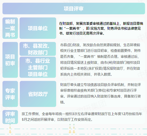 專項債申報全流程 2023專項債券申報發行工作全流程 專項債申報全流程 2023專項債券申報發行工作全流程