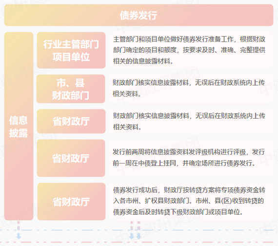 專項債申報全流程 2023專項債券申報發行工作全流程 專項債申報全流程 2023專項債券申報發行工作全流程