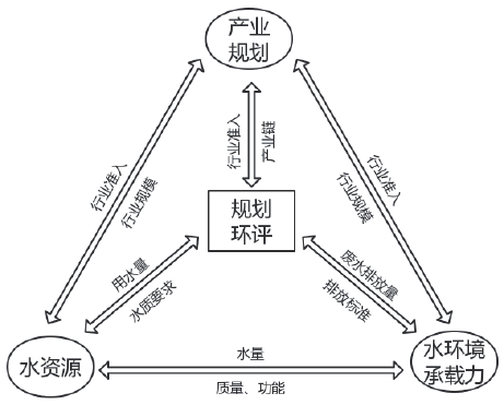 規劃環評與水資源承載力在產業規劃中的關系模型 規劃環評與水資源承載力在產業規劃中的關系模型