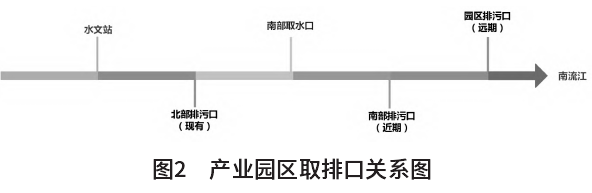 產業園規劃環評中水資源環境承載力研究 產業園規劃環評中水資源環境承載力研究