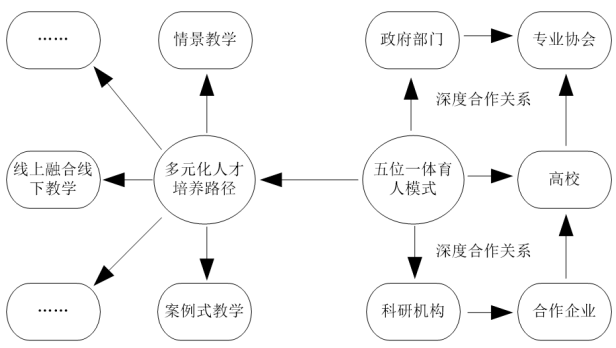 產(chǎn)教融合背景下“五位一體”人才協(xié)同培養(yǎng)模式