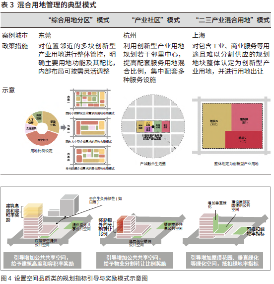 廣州市創新型產業用地規劃管理優化策略