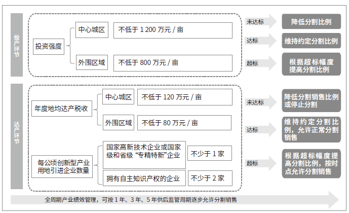 創新型產業用地項目分割比例管理與產出績效關系示意圖