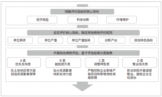 廣州市統一的創新型產業用地績效評價制度示意圖