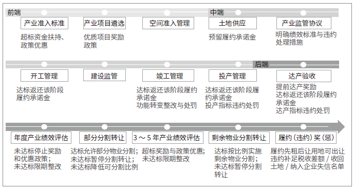 獎—懲聯動的創新型產業用地全周期監管機制示意圖