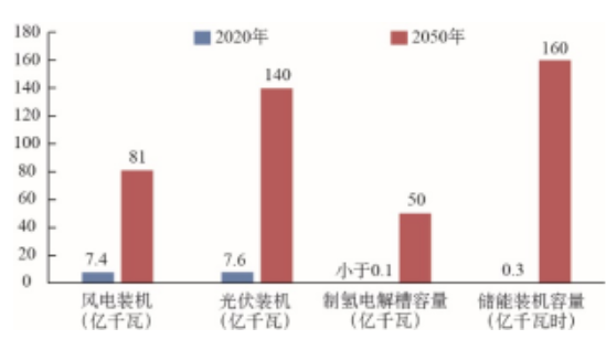 全球新能源2020年累計裝機(jī)和2050年裝機(jī)需求 全球新能源2020年累計裝機(jī)和2050年裝機(jī)需求