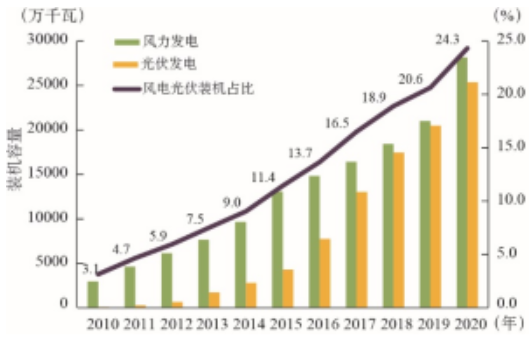 我國風(fēng)電和光伏發(fā)電累計裝機(jī)和占比 我國風(fēng)電和光伏發(fā)電累計裝機(jī)和占比
