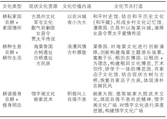 棠香人家文化價值提煉一覽表 棠香人家文化價值提煉一覽表