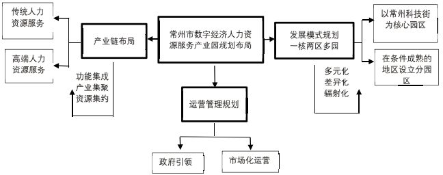 常州市數(shù)字經(jīng)濟(jì)人力資源服務(wù)產(chǎn)業(yè)園規(guī)劃布局示意圖 常州市數(shù)字經(jīng)濟(jì)人力資源服務(wù)產(chǎn)業(yè)園規(guī)劃布局示意圖