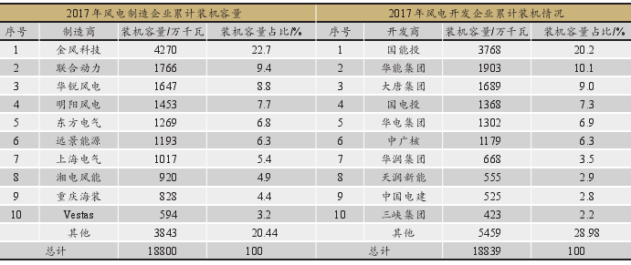 我國風(fēng)能產(chǎn)業(yè)發(fā)展現(xiàn)狀  我國風(fēng)能產(chǎn)業(yè)發(fā)展三大問題