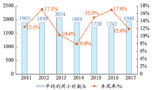 我國風(fēng)能產(chǎn)業(yè)發(fā)展現(xiàn)狀  我國風(fēng)能產(chǎn)業(yè)發(fā)展三大問題