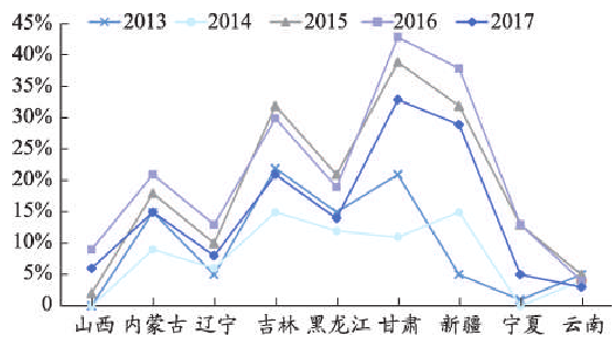 近幾年我國主要省市風(fēng)電棄風(fēng)率變化