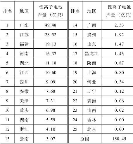 2020年中國各省市鋰離子電池產(chǎn)量數(shù)據(jù)統(tǒng)計 2020年中國各省市鋰離子電池產(chǎn)量數(shù)據(jù)統(tǒng)計