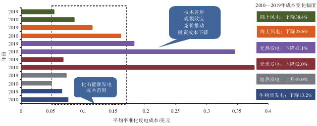 可再生能源與化石能源發電全球平均平準化度電成本比較 可再生能源與化石能源發電全球平均平準化度電成本比較