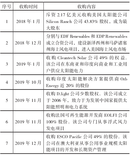 國際石油公司太陽能和風能發展經驗研究