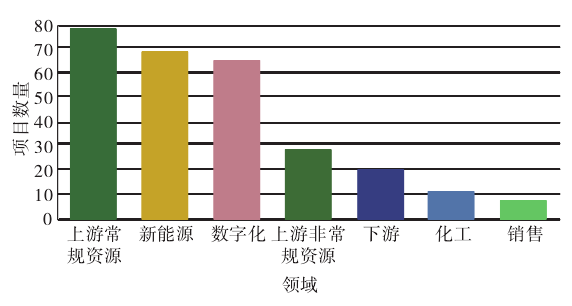 國際石油公司太陽能和風能發展經驗研究