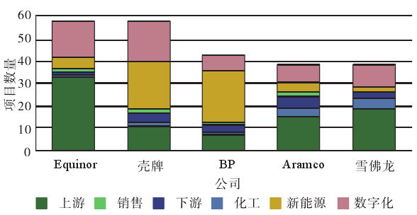 國際石油公司太陽能和風能發展經驗研究