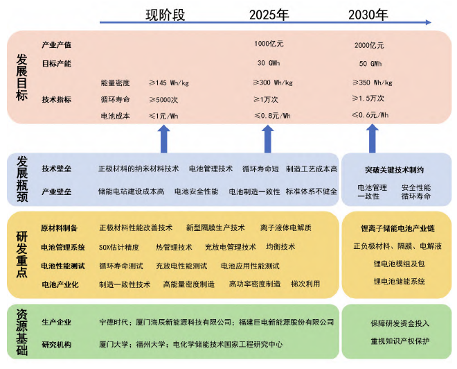 鋰離子儲(chǔ)能電池技術(shù)路線 鋰離子儲(chǔ)能電池技術(shù)路線