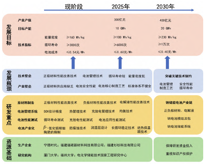 鈉離子儲(chǔ)能電池技術(shù)路線 鈉離子儲(chǔ)能電池技術(shù)路線
