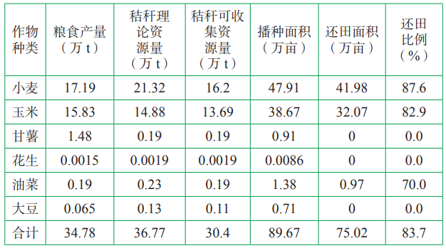 芮城縣主要農作物產量、秸稈資源量、還田比例等基本情況 芮城縣主要農作物產量、秸稈資源量、還田比例等基本情況