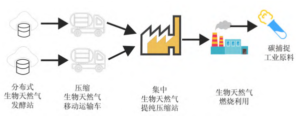 生物天然氣技術路線 生物天然氣技術路線