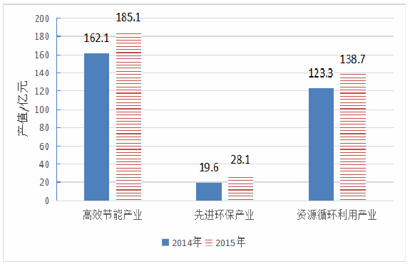 2014-2015規上節能環保產業產值 2014-2015規上節能環保產業產值