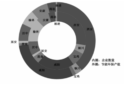 2015年各市(區)規上工業節能環保產業企業數量和產值 2015年各市(區)規上工業節能環保產業企業數量和產值
