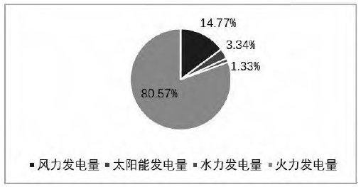 2022年1—3月黑龍江省發電結構占比圖 2022年1—3月黑龍江省發電結構占比圖