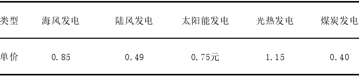 2020 年我國各類能源發(fā)電單價（元/千瓦時）