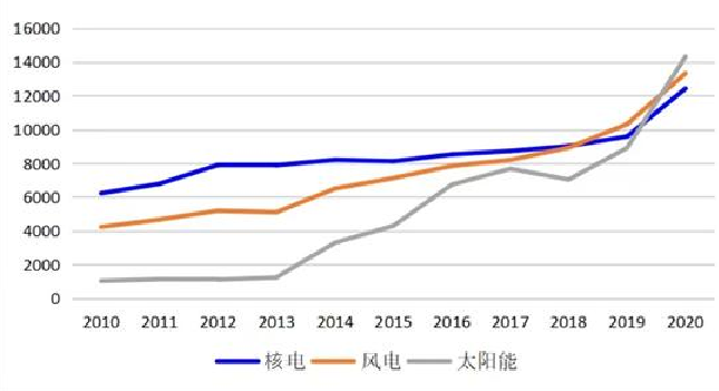 我國歷年主要新能源產(chǎn)業(yè)發(fā)展現(xiàn)狀