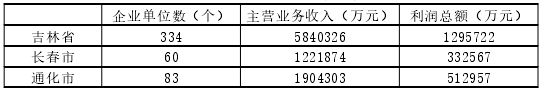 通化市生物醫藥產業發展現狀分析 通化市生物醫藥產業發展現狀分析