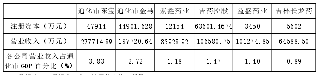 通化市上市公司注冊資本及2019年營業收入情況 通化市上市公司注冊資本及2019年營業收入情況